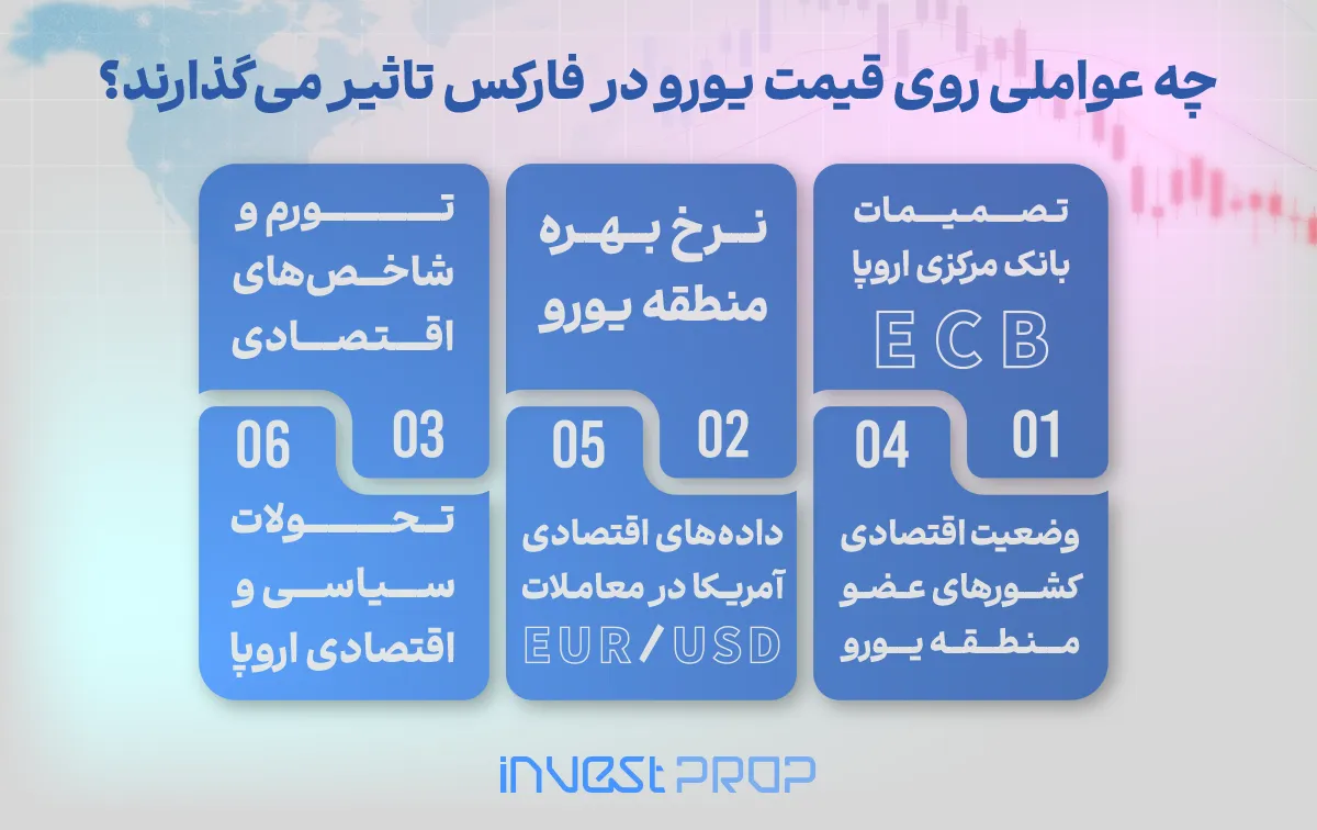 عوامل تاثیرگذار روی قیمت یورو
